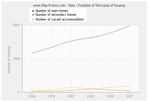 Sées : Evolution of the types of housing