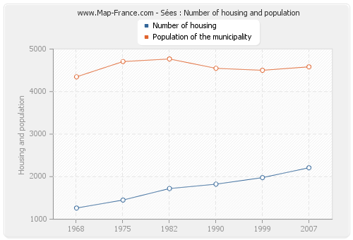 Sées : Number of housing and population