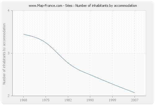 Sées : Number of inhabitants by accommodation