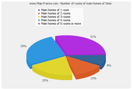 Number of rooms of main homes of Sées