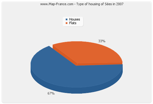 Type of housing of Sées in 2007