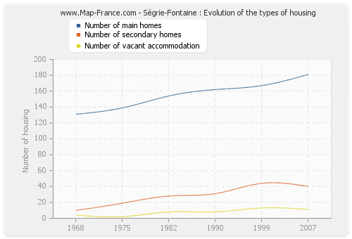 Ségrie-Fontaine : Evolution of the types of housing