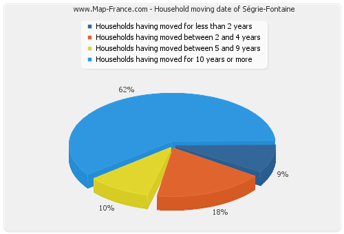 Household moving date of Ségrie-Fontaine