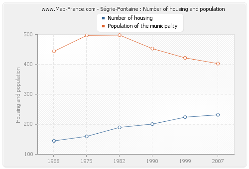 Ségrie-Fontaine : Number of housing and population