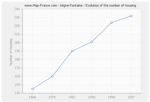 Ségrie-Fontaine : Evolution of the number of housing