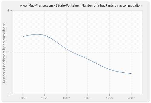 Ségrie-Fontaine : Number of inhabitants by accommodation