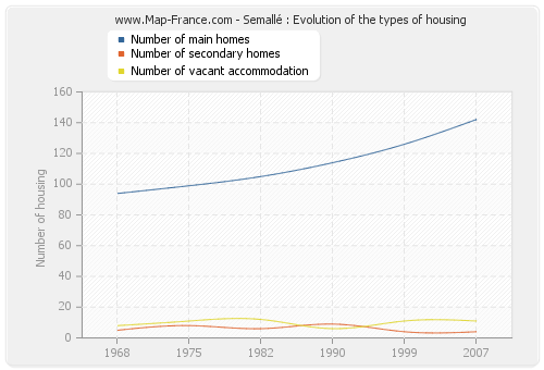 Semallé : Evolution of the types of housing