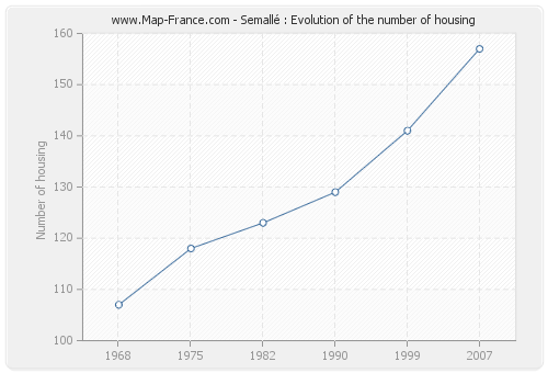 Semallé : Evolution of the number of housing