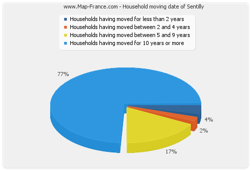 Household moving date of Sentilly