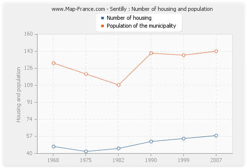 Sentilly : Number of housing and population