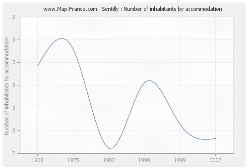 Sentilly : Number of inhabitants by accommodation