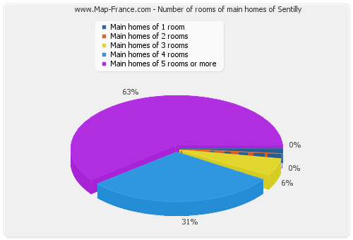 Number of rooms of main homes of Sentilly