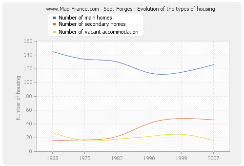 Sept-Forges : Evolution of the types of housing