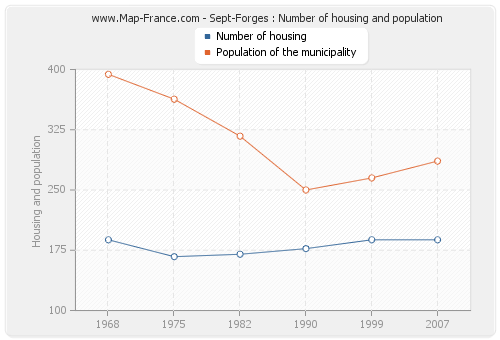 Sept-Forges : Number of housing and population