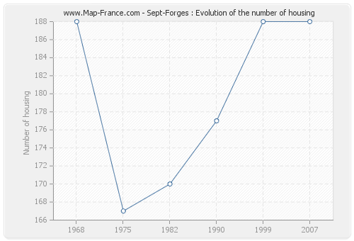 Sept-Forges : Evolution of the number of housing