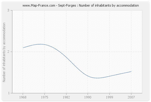 Sept-Forges : Number of inhabitants by accommodation