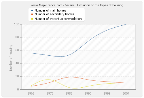 Serans : Evolution of the types of housing