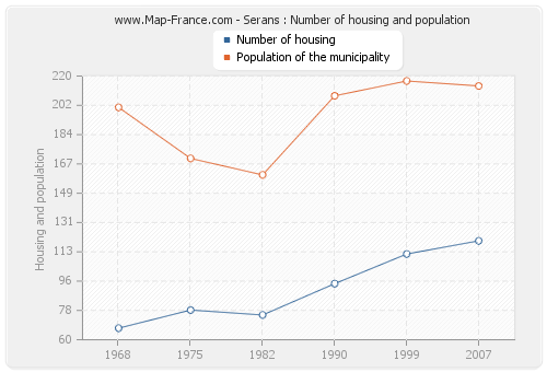 Serans : Number of housing and population