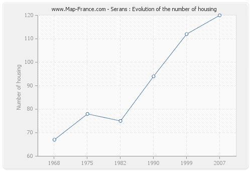 Serans : Evolution of the number of housing