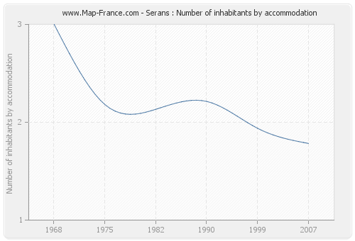 Serans : Number of inhabitants by accommodation