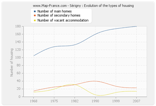 Sérigny : Evolution of the types of housing