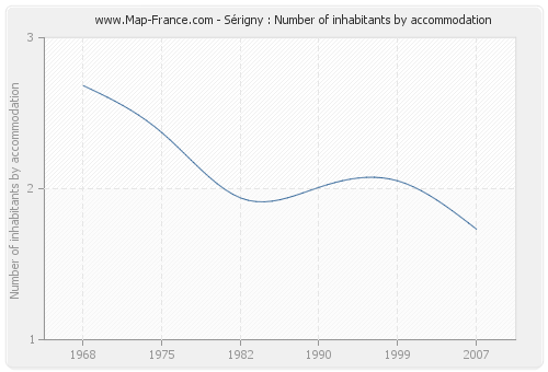 Sérigny : Number of inhabitants by accommodation