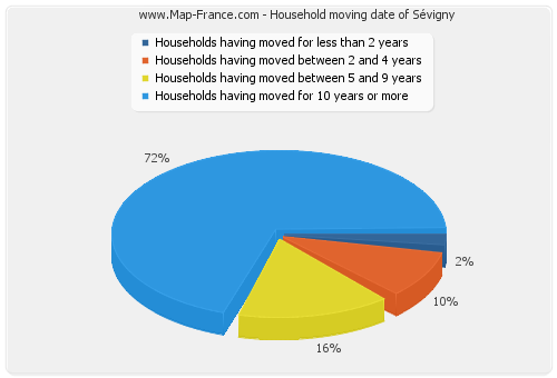 Household moving date of Sévigny