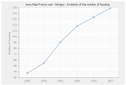 Sévigny : Evolution of the number of housing