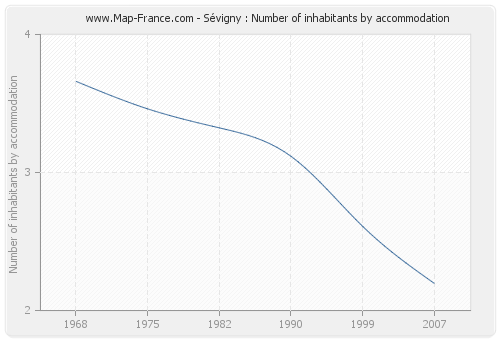 Sévigny : Number of inhabitants by accommodation