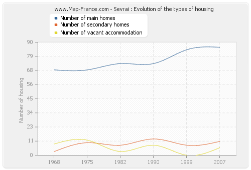 Sevrai : Evolution of the types of housing