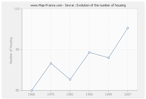 Sevrai : Evolution of the number of housing