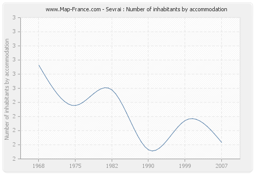 Sevrai : Number of inhabitants by accommodation