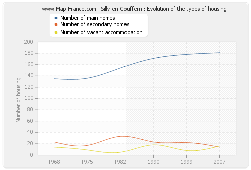 Silly-en-Gouffern : Evolution of the types of housing