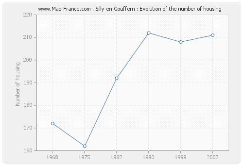 Silly-en-Gouffern : Evolution of the number of housing