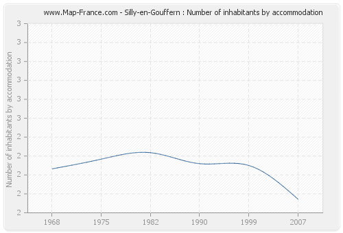 Silly-en-Gouffern : Number of inhabitants by accommodation