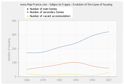 Soligny-la-Trappe : Evolution of the types of housing
