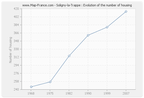 Soligny-la-Trappe : Evolution of the number of housing