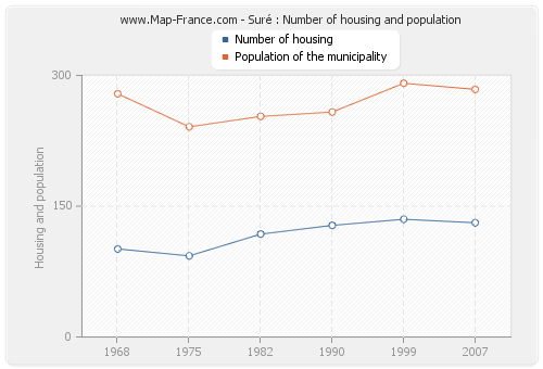 Suré : Number of housing and population