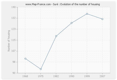 Suré : Evolution of the number of housing