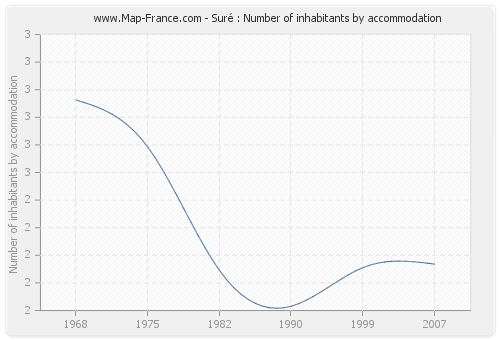 Suré : Number of inhabitants by accommodation