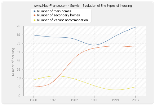 Survie : Evolution of the types of housing