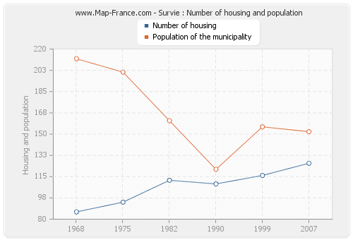 Survie : Number of housing and population