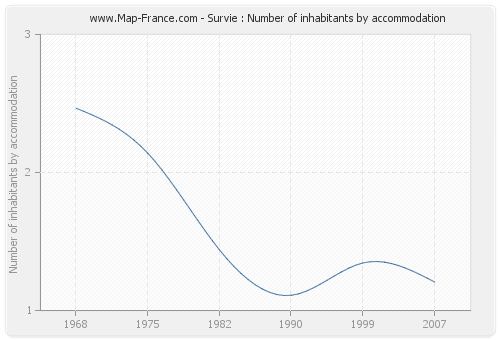 Survie : Number of inhabitants by accommodation