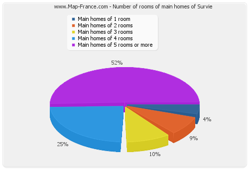 Number of rooms of main homes of Survie