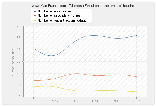 Taillebois : Evolution of the types of housing