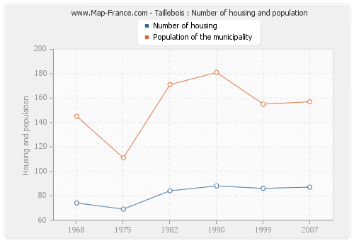Taillebois : Number of housing and population