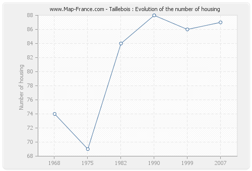 Taillebois : Evolution of the number of housing