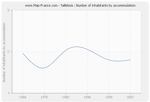 Taillebois : Number of inhabitants by accommodation