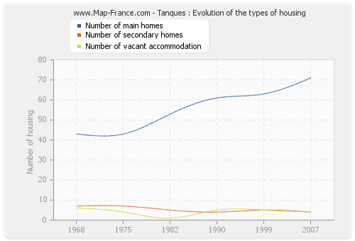 Tanques : Evolution of the types of housing