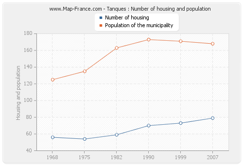 Tanques : Number of housing and population